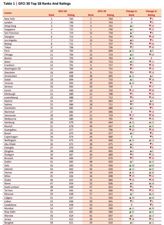 全球金融中心发榜：香港重回巅峰，再现“纽伦港”格局