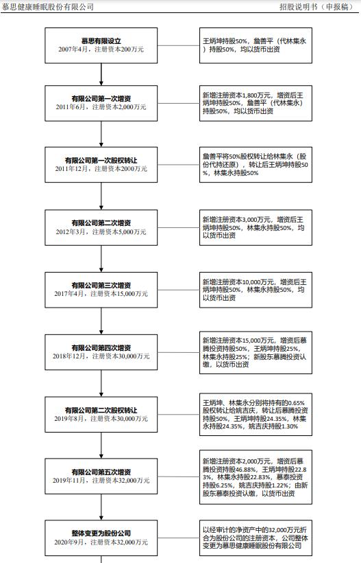 "慕思股份"拿"白人脸"割中国韭菜？证监会追问：这个洋老头是谁