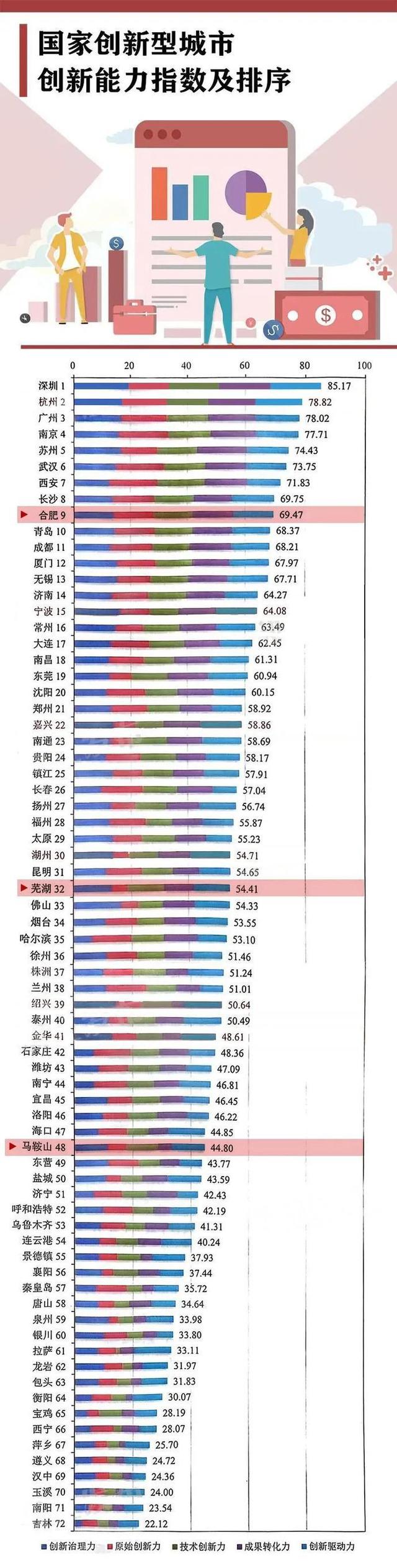 国家创新型城市榜单出炉，安徽3地上榜(名单)