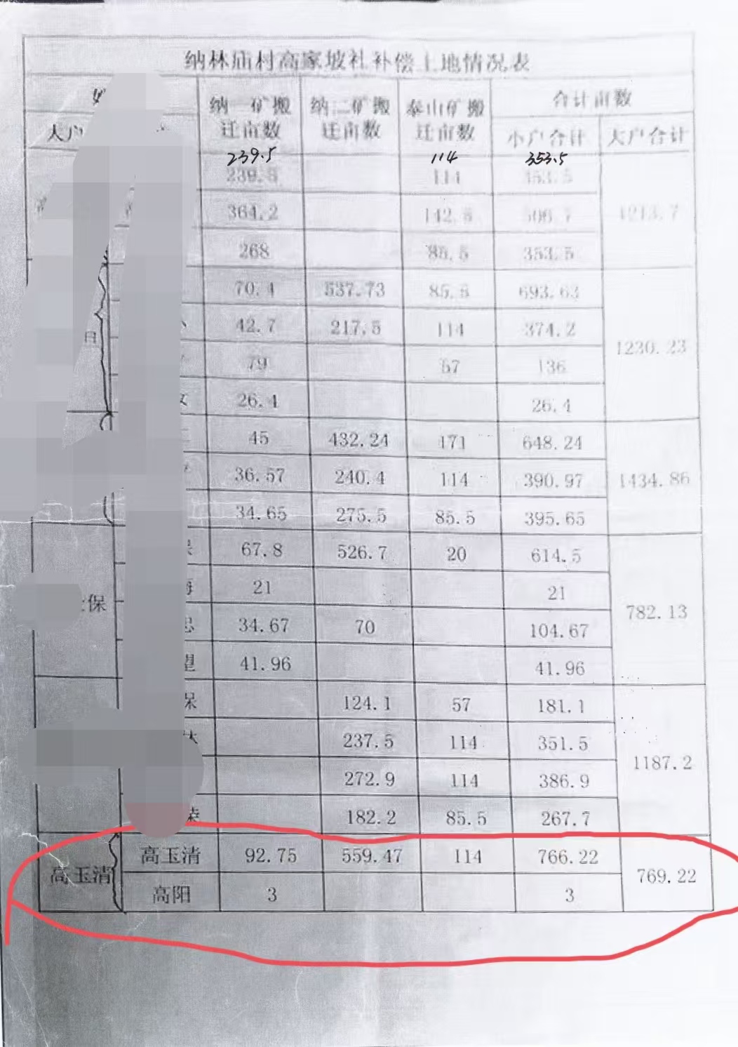 内蒙古准格尔旗纳日松镇长郭萍违法分配公务员征地补偿款247余万元